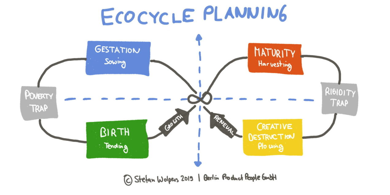 Liberating Structures Scrum Product Backlog Ecocycle Planning — Age-of-Product.com