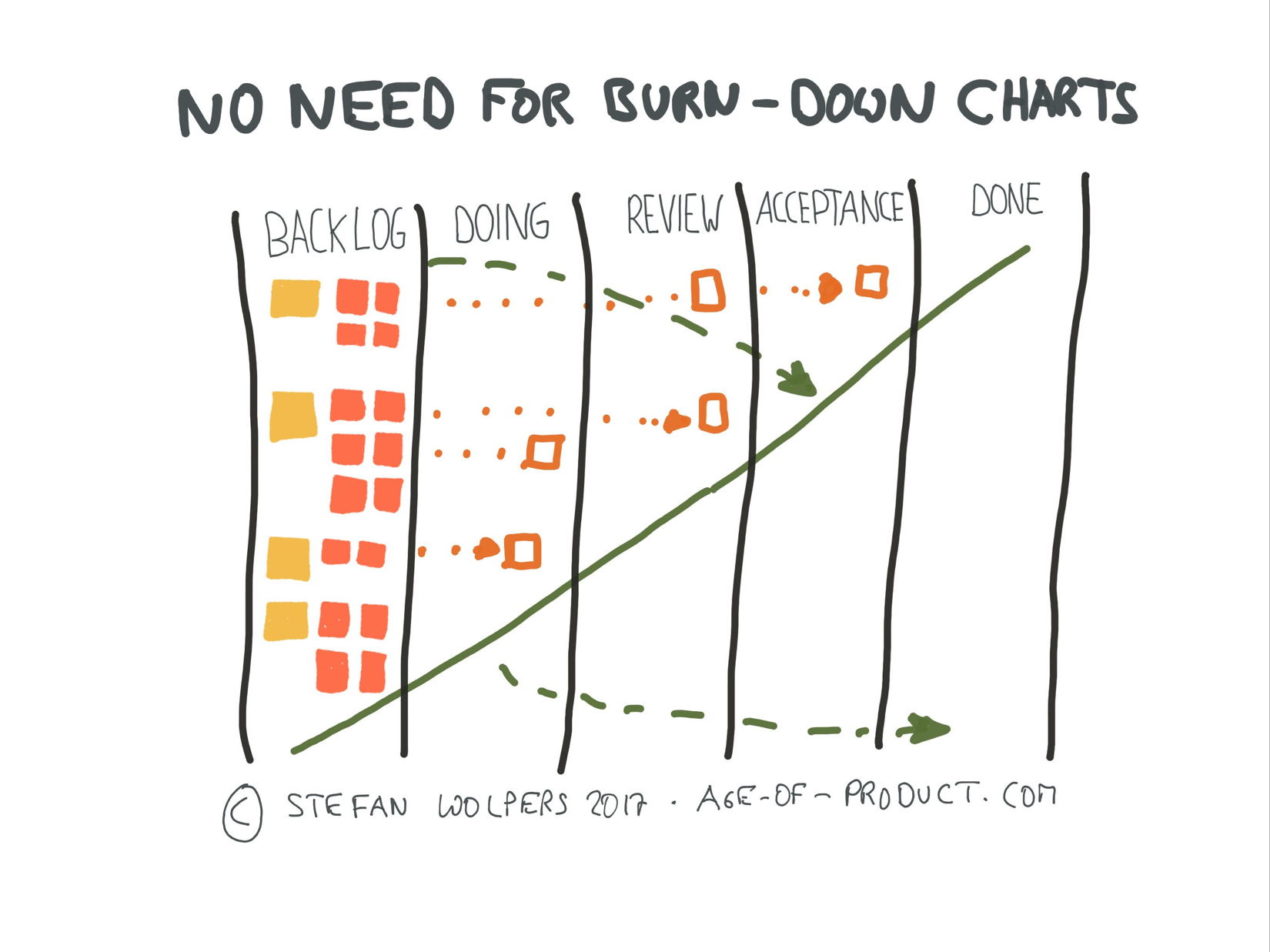 No Need for Burn-down Charts — Age of Product
