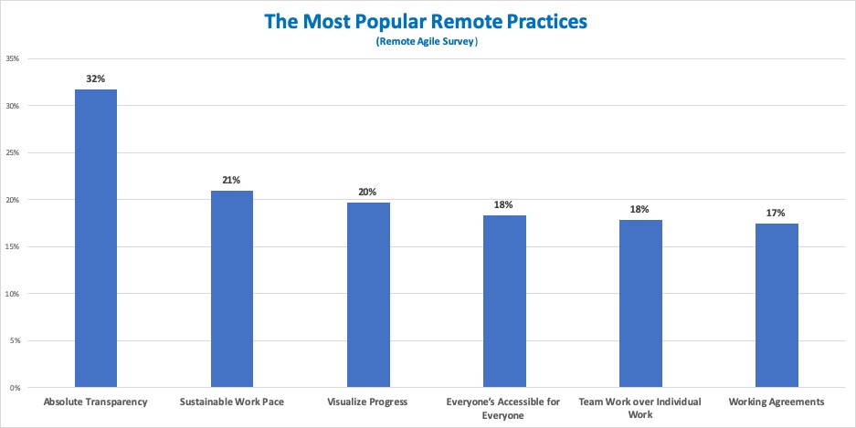 Good Remote Agile Practices: Most Popular Practices — Age-of-Product.com