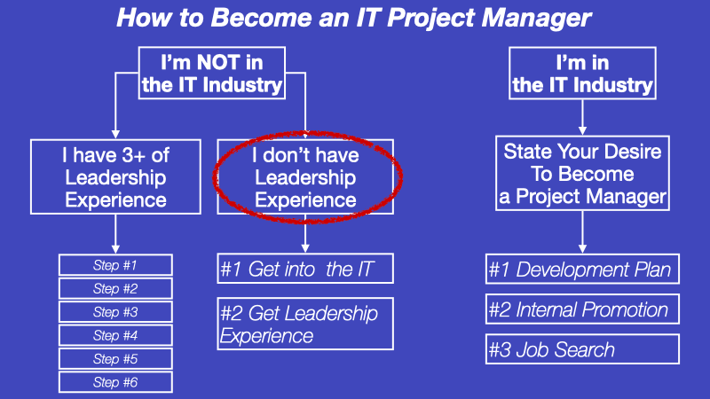 How to become a software Project Manager diagram without leadership experience