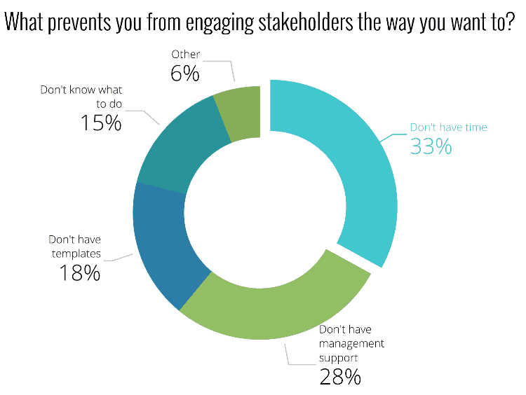 Why Don’t 50% of People Do Stakeholder Engagement?