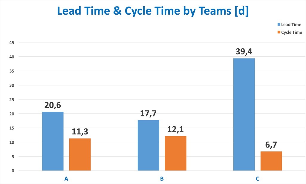 Agile metrics: How to master lead time cycle time – by Age of Product
