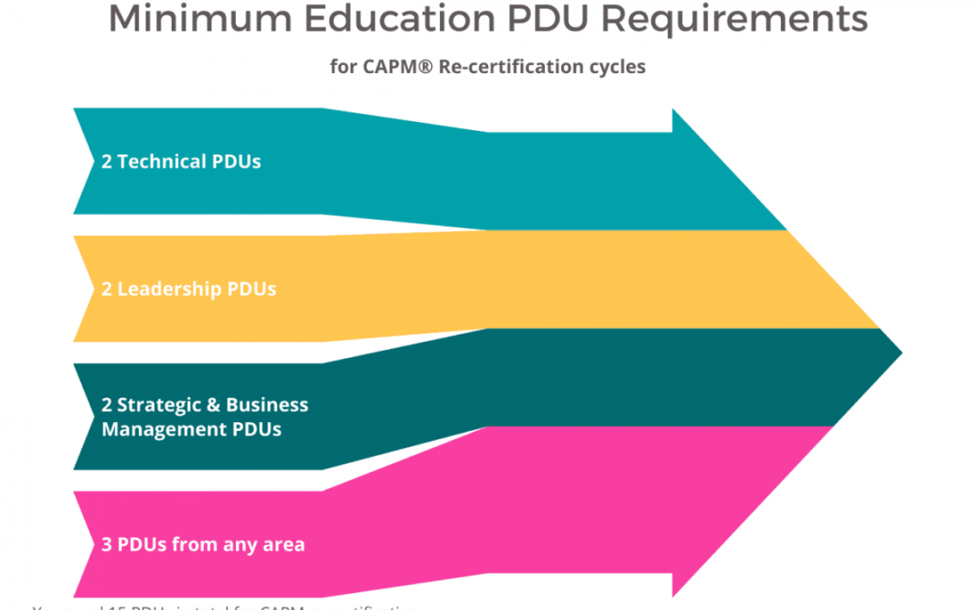 PDUs for CAPM: The Complete Guide for 2020