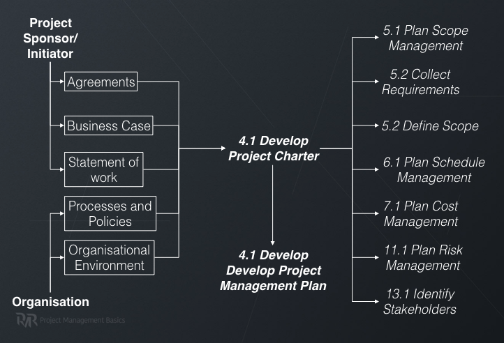 Develop Project Charter Data Flow Diagram