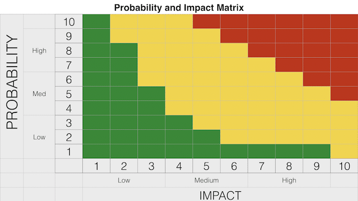 impact probability matrix