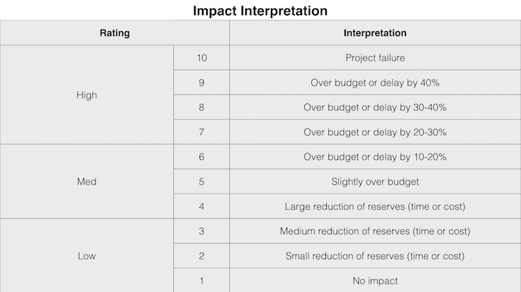 Impact Interpretation Map