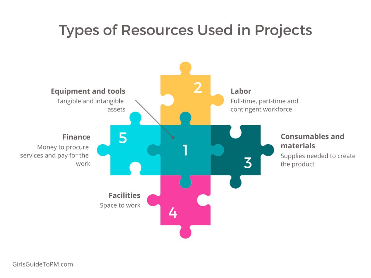 types of resources used in projects