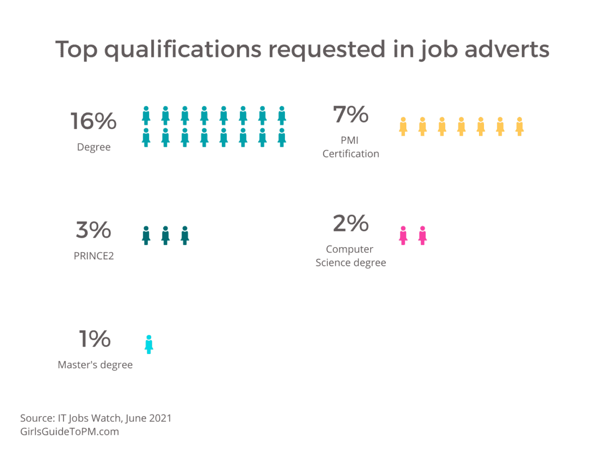 top qualifications for project management jobs chart