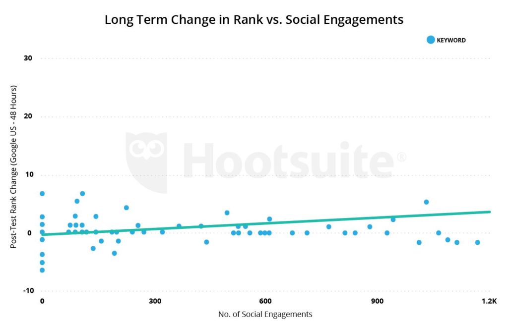 Long Term Change in Rank vs Social Engagement