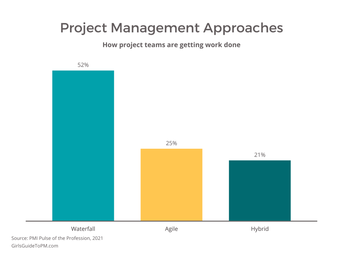 project management approaches