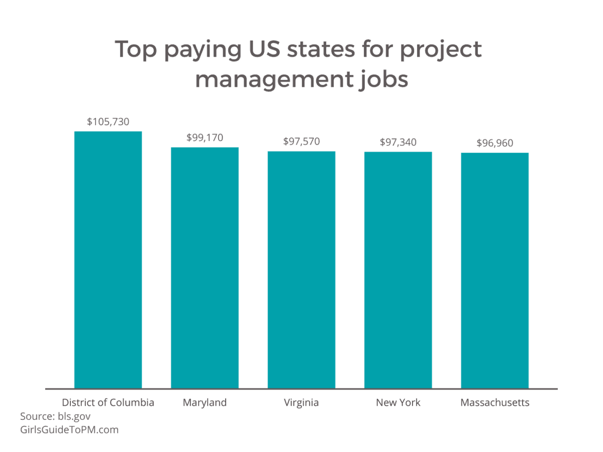 top paying US states for project management jobs chart