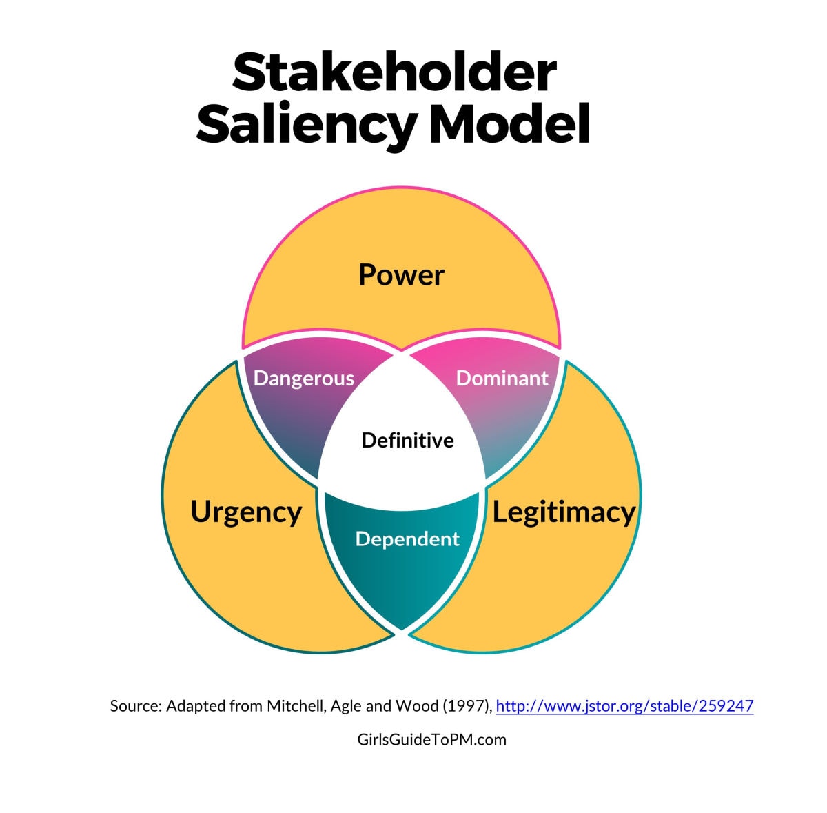 stakeholder saliency model
