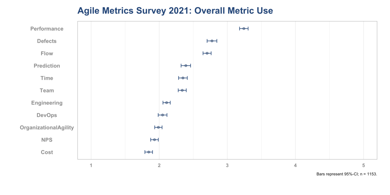 Agile Metrics Survey 2021 by Berlin Product People GmbH: Overall Metric Use