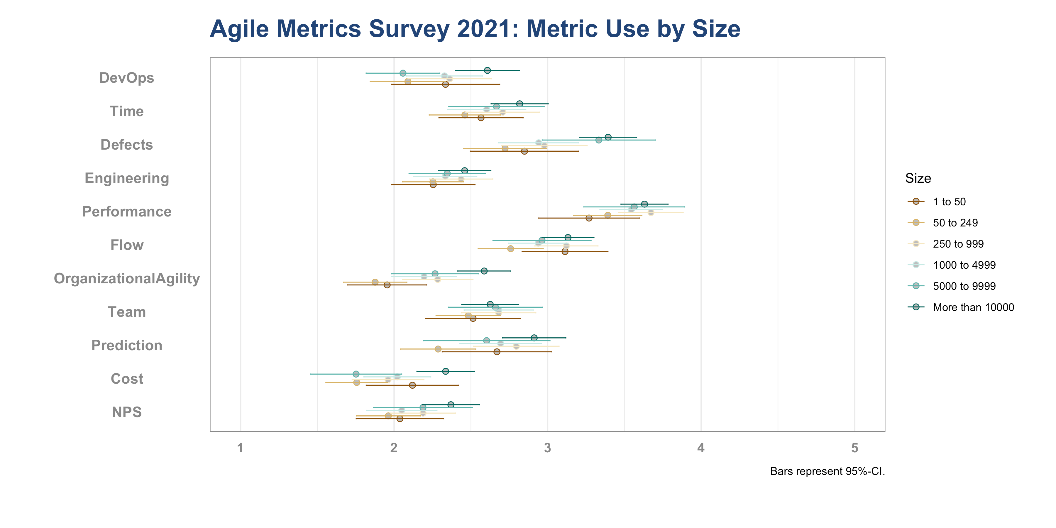 Agile Metrics Survey 2021 by Berlin Product People GmbH: Metric Use by Organizational Size