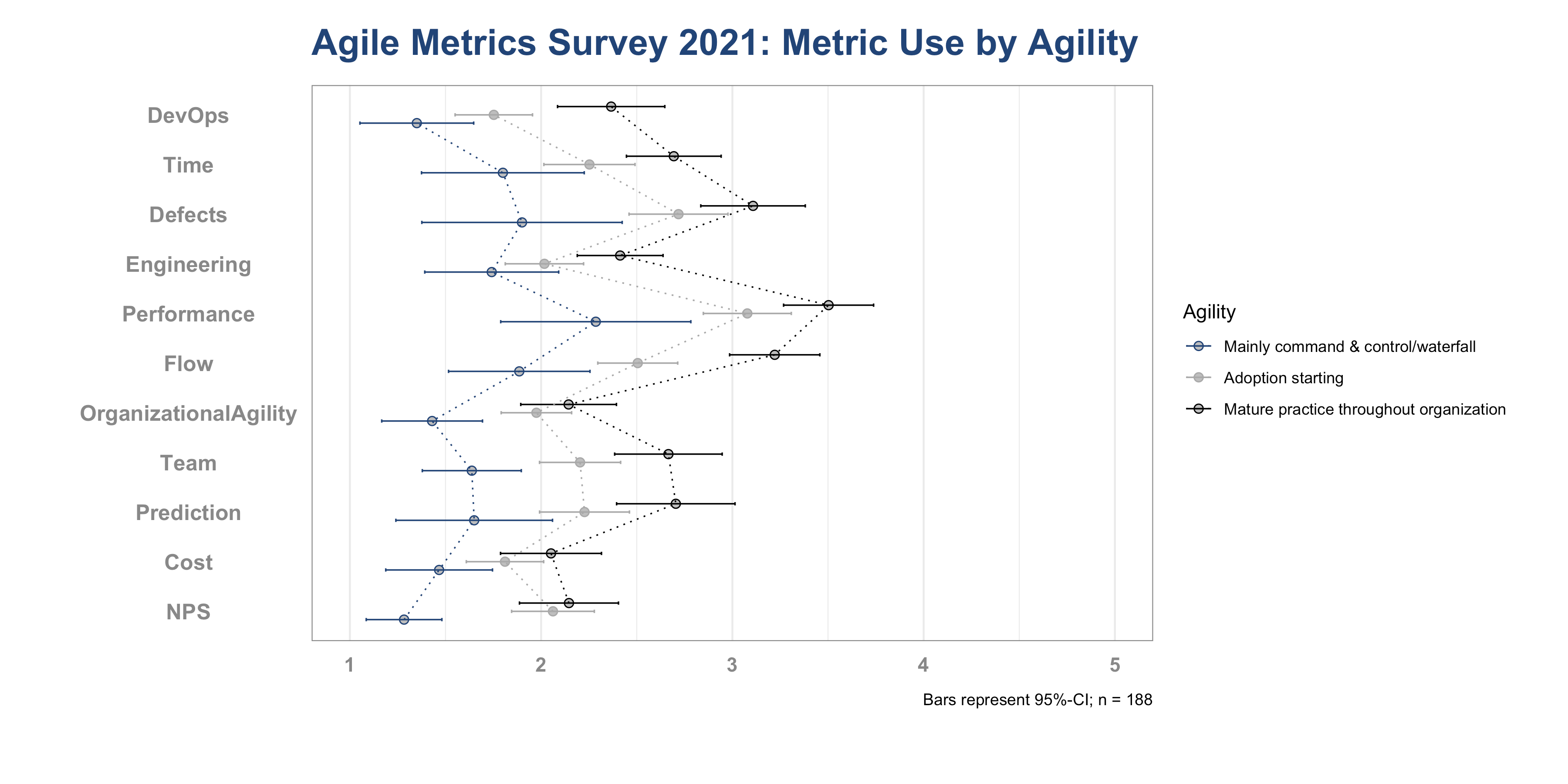 Agile Metrics Survey 2021 by Berlin Product People GmbH: Metric Use by Agility Level for the Software and IT Industry