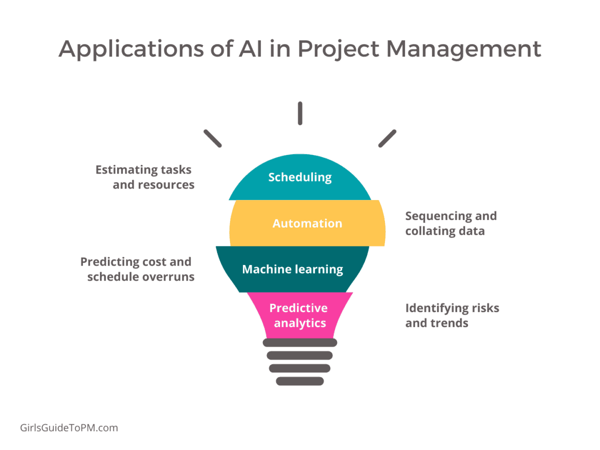 applications of AI in project management