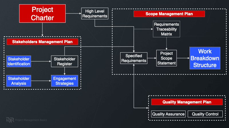 What is Scope Management (7 critical processes and tools)