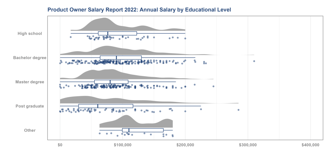 Product Owner & Product Manager Salary Report 2022 Education Degrees — Age-of-Product.com