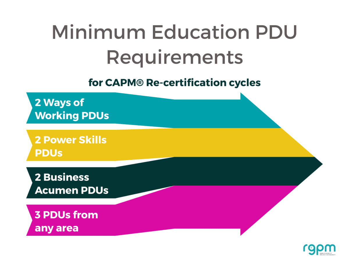 CAPM PDU requirements